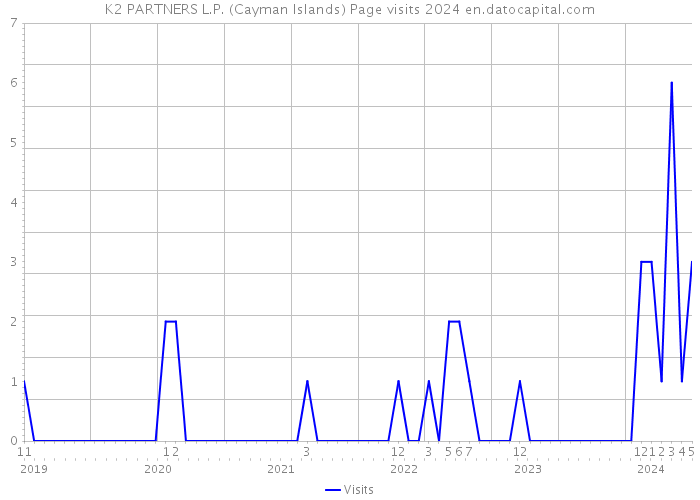 K2 PARTNERS L.P. (Cayman Islands) Page visits 2024 