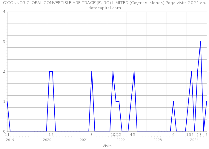 O'CONNOR GLOBAL CONVERTIBLE ARBITRAGE (EURO) LIMITED (Cayman Islands) Page visits 2024 