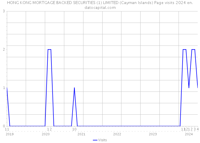 HONG KONG MORTGAGE BACKED SECURITIES (1) LIMITED (Cayman Islands) Page visits 2024 