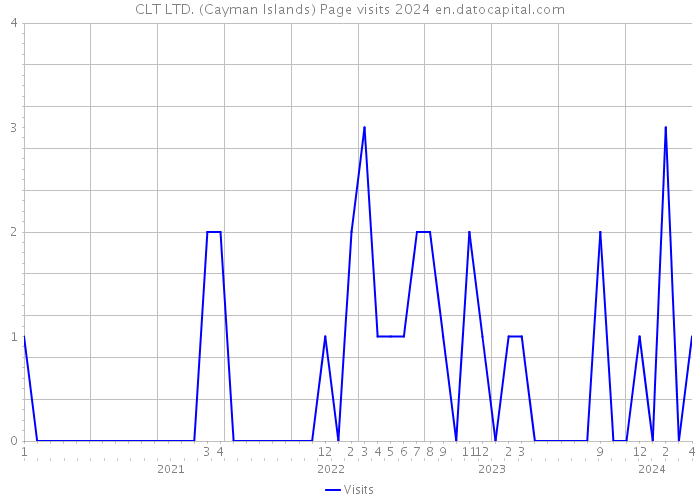 CLT LTD. (Cayman Islands) Page visits 2024 
