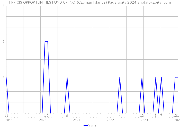 FPP CIS OPPORTUNITIES FUND GP INC. (Cayman Islands) Page visits 2024 