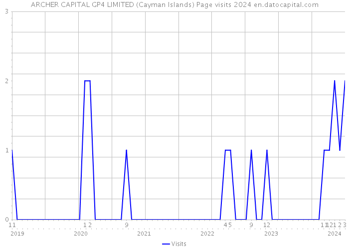 ARCHER CAPITAL GP4 LIMITED (Cayman Islands) Page visits 2024 