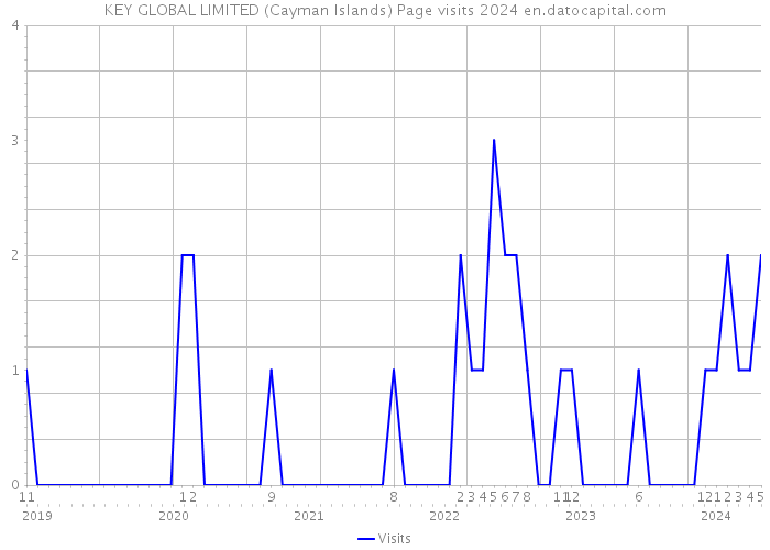 KEY GLOBAL LIMITED (Cayman Islands) Page visits 2024 