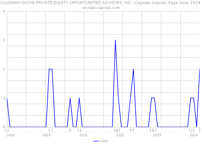 GOLDMAN SACHS PRIVATE EQUITY OPPORTUNITIES ADVISORS, INC. (Cayman Islands) Page visits 2024 