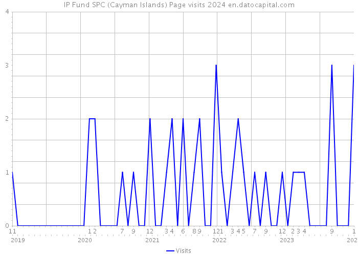IP Fund SPC (Cayman Islands) Page visits 2024 