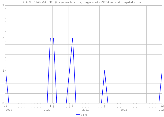 CARE PHARMA INC. (Cayman Islands) Page visits 2024 