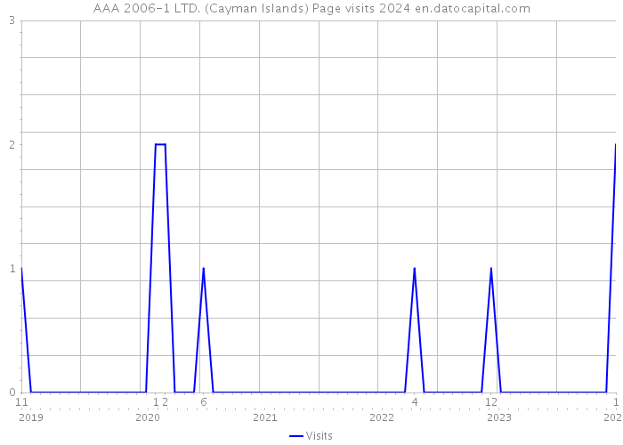 AAA 2006-1 LTD. (Cayman Islands) Page visits 2024 