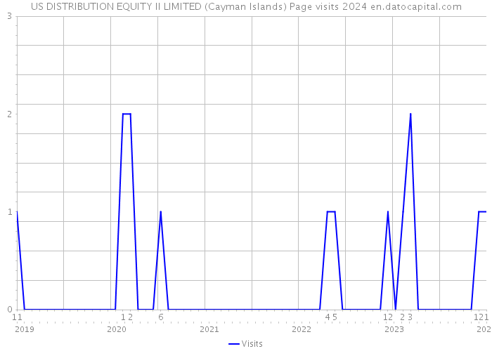 US DISTRIBUTION EQUITY II LIMITED (Cayman Islands) Page visits 2024 
