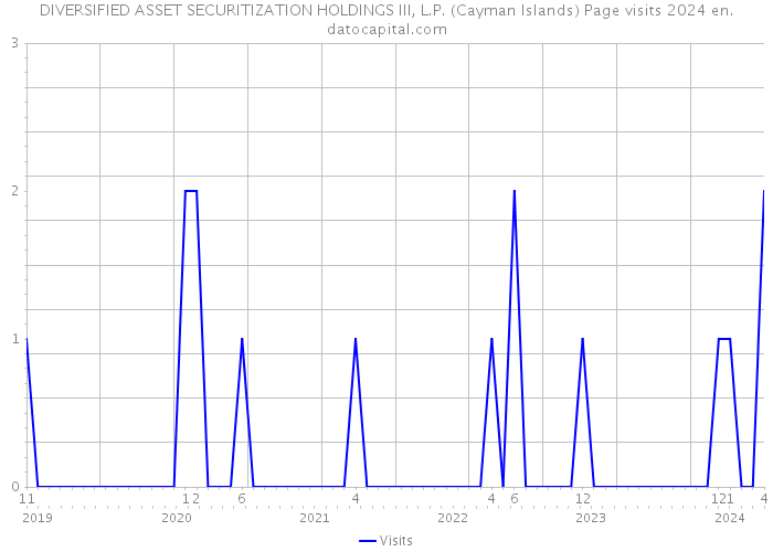 DIVERSIFIED ASSET SECURITIZATION HOLDINGS III, L.P. (Cayman Islands) Page visits 2024 