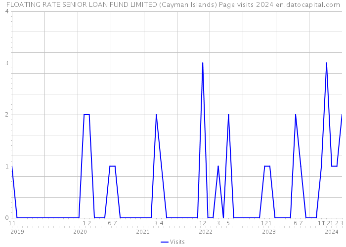 FLOATING RATE SENIOR LOAN FUND LIMITED (Cayman Islands) Page visits 2024 
