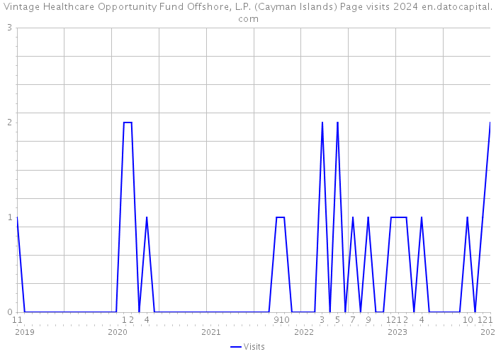 Vintage Healthcare Opportunity Fund Offshore, L.P. (Cayman Islands) Page visits 2024 