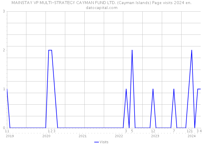 MAINSTAY VP MULTI-STRATEGY CAYMAN FUND LTD. (Cayman Islands) Page visits 2024 