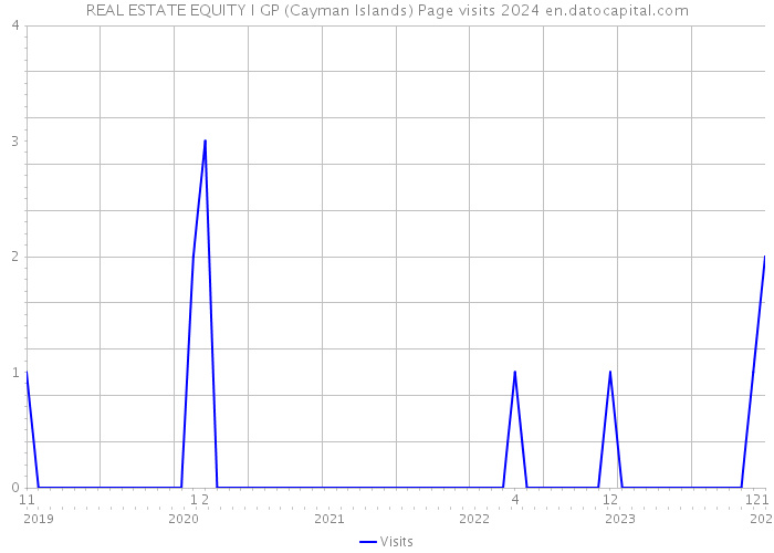 REAL ESTATE EQUITY I GP (Cayman Islands) Page visits 2024 