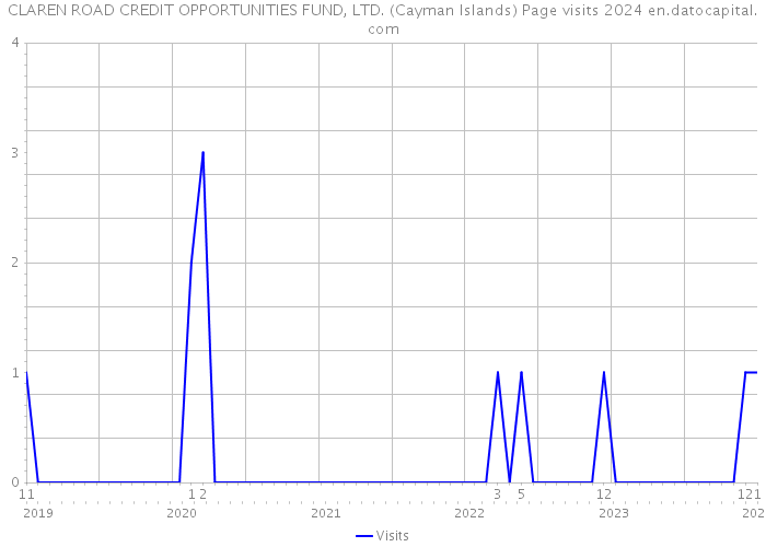 CLAREN ROAD CREDIT OPPORTUNITIES FUND, LTD. (Cayman Islands) Page visits 2024 