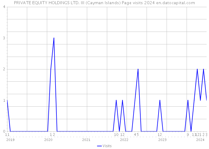PRIVATE EQUITY HOLDINGS LTD. III (Cayman Islands) Page visits 2024 