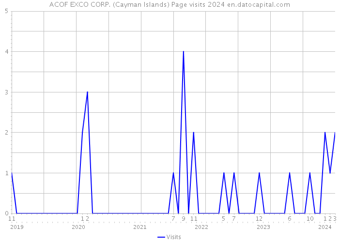 ACOF EXCO CORP. (Cayman Islands) Page visits 2024 