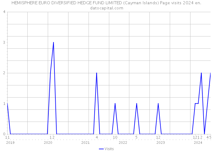 HEMISPHERE EURO DIVERSIFIED HEDGE FUND LIMITED (Cayman Islands) Page visits 2024 