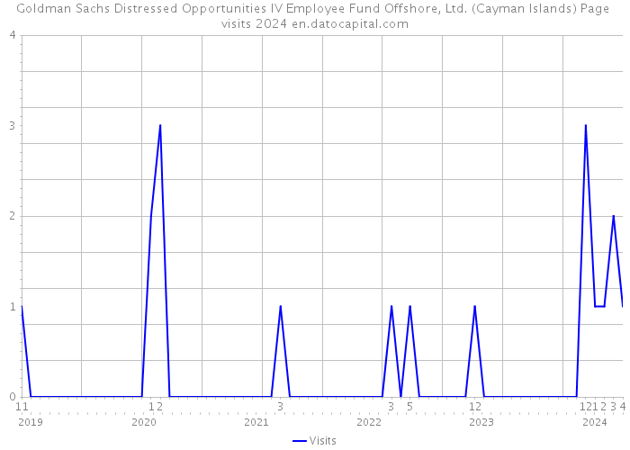 Goldman Sachs Distressed Opportunities IV Employee Fund Offshore, Ltd. (Cayman Islands) Page visits 2024 