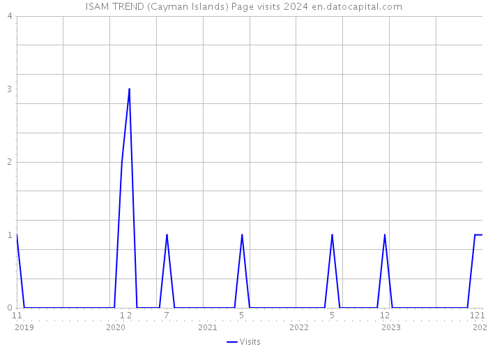 ISAM TREND (Cayman Islands) Page visits 2024 