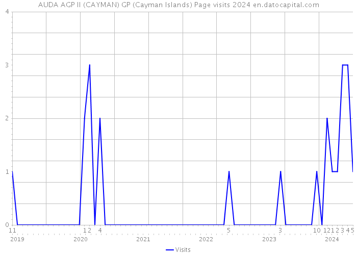 AUDA AGP II (CAYMAN) GP (Cayman Islands) Page visits 2024 