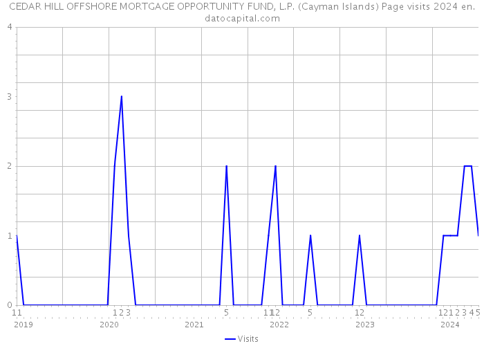 CEDAR HILL OFFSHORE MORTGAGE OPPORTUNITY FUND, L.P. (Cayman Islands) Page visits 2024 