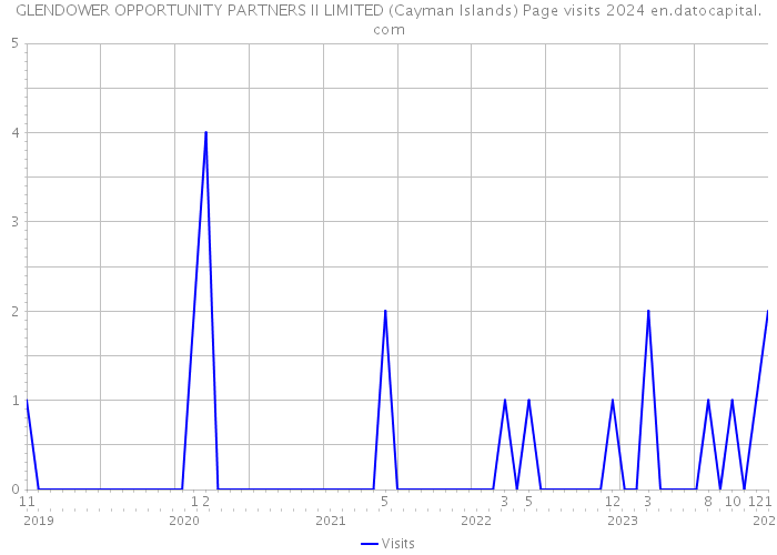 GLENDOWER OPPORTUNITY PARTNERS II LIMITED (Cayman Islands) Page visits 2024 
