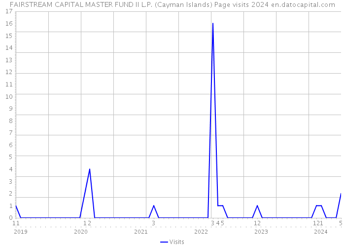 FAIRSTREAM CAPITAL MASTER FUND II L.P. (Cayman Islands) Page visits 2024 