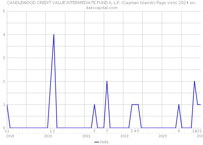 CANDLEWOOD CREDIT VALUE INTERMEDIATE FUND II, L.P. (Cayman Islands) Page visits 2024 