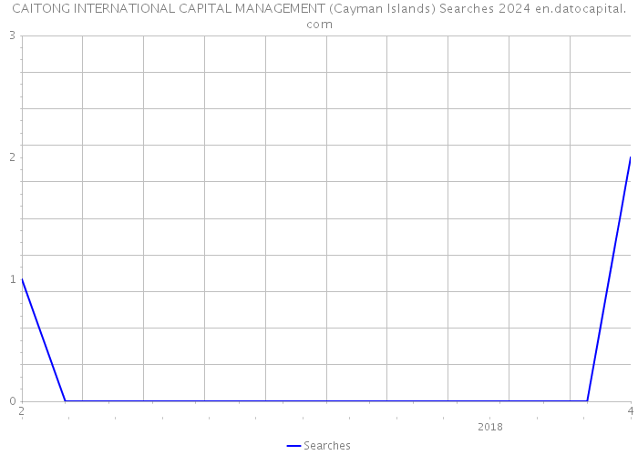 CAITONG INTERNATIONAL CAPITAL MANAGEMENT (Cayman Islands) Searches 2024 