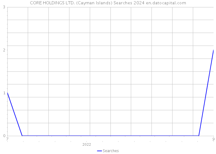 CORE HOLDINGS LTD. (Cayman Islands) Searches 2024 