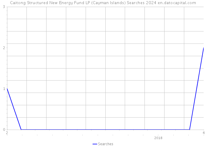Caitong Structured New Energy Fund LP (Cayman Islands) Searches 2024 
