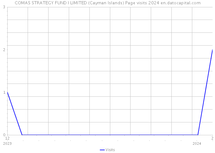 COMAS STRATEGY FUND I LIMITED (Cayman Islands) Page visits 2024 