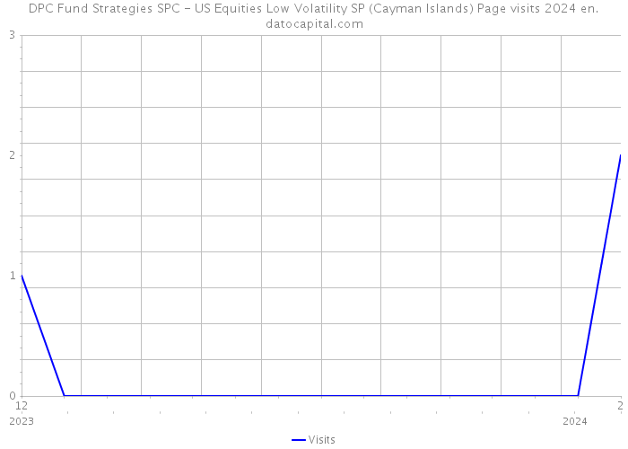 DPC Fund Strategies SPC - US Equities Low Volatility SP (Cayman Islands) Page visits 2024 