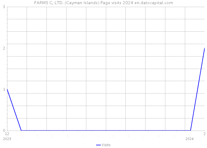 FARMS C, LTD. (Cayman Islands) Page visits 2024 