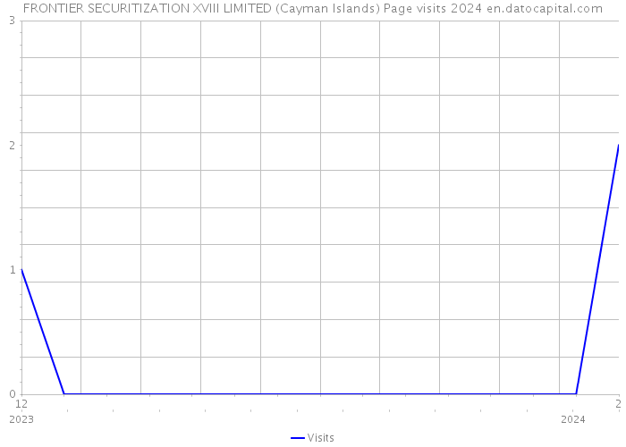 FRONTIER SECURITIZATION XVIII LIMITED (Cayman Islands) Page visits 2024 