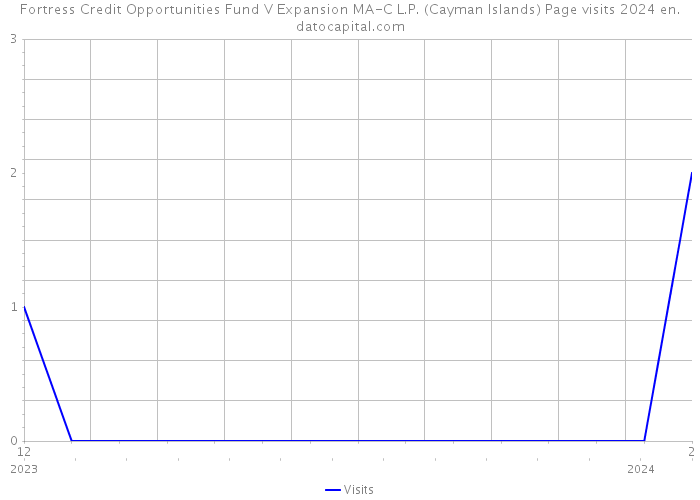 Fortress Credit Opportunities Fund V Expansion MA-C L.P. (Cayman Islands) Page visits 2024 