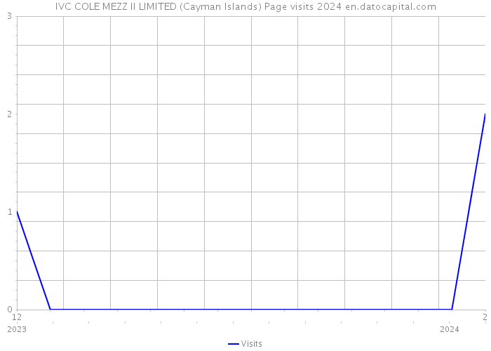 IVC COLE MEZZ II LIMITED (Cayman Islands) Page visits 2024 