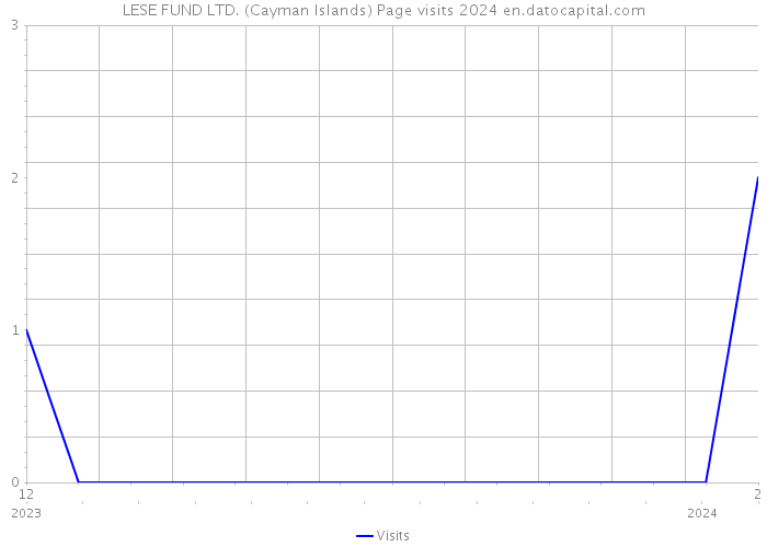 LESE FUND LTD. (Cayman Islands) Page visits 2024 