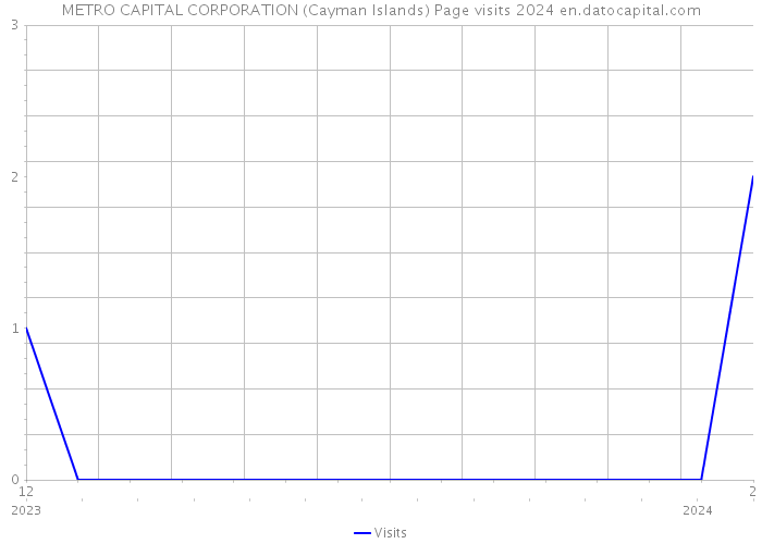 METRO CAPITAL CORPORATION (Cayman Islands) Page visits 2024 