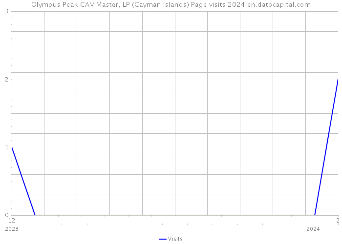 Olympus Peak CAV Master, LP (Cayman Islands) Page visits 2024 