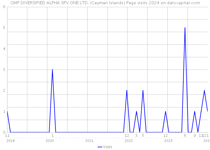 GMP DIVERSIFIED ALPHA SPV ONE LTD. (Cayman Islands) Page visits 2024 