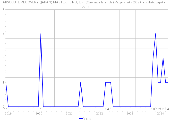 ABSOLUTE RECOVERY (JAPAN) MASTER FUND, L.P. (Cayman Islands) Page visits 2024 