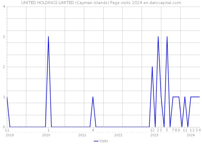 UNITED HOLDINGS LIMITED (Cayman Islands) Page visits 2024 