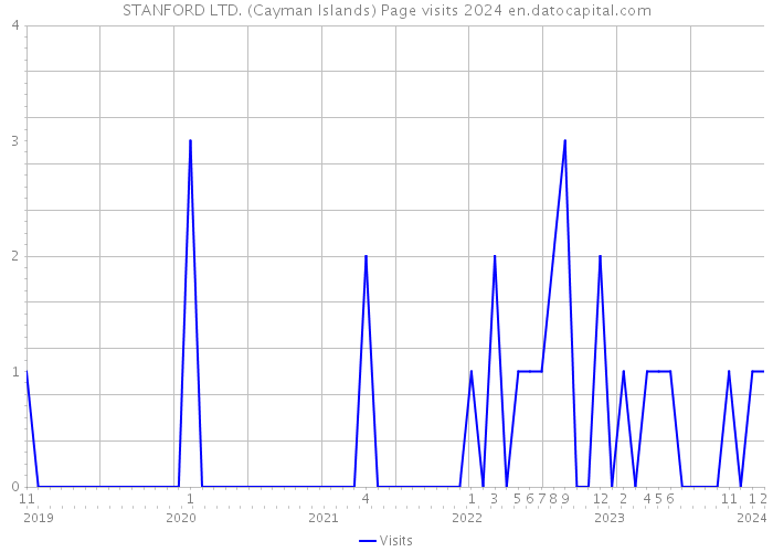 STANFORD LTD. (Cayman Islands) Page visits 2024 
