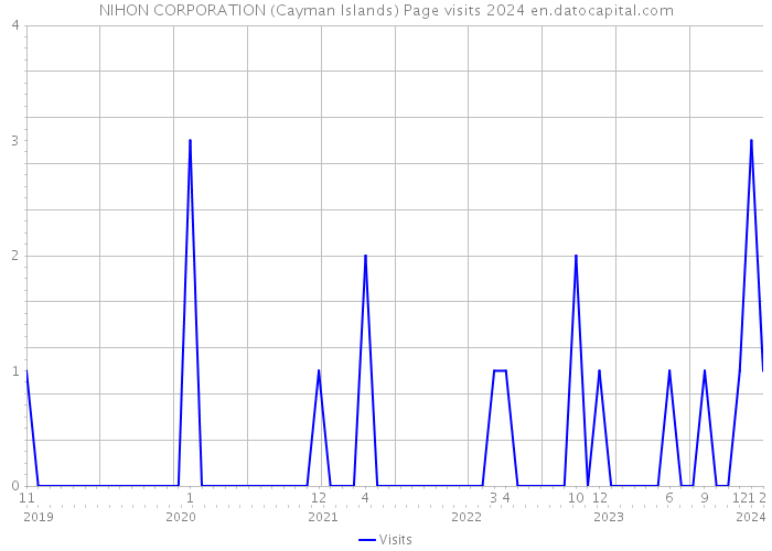 NIHON CORPORATION (Cayman Islands) Page visits 2024 