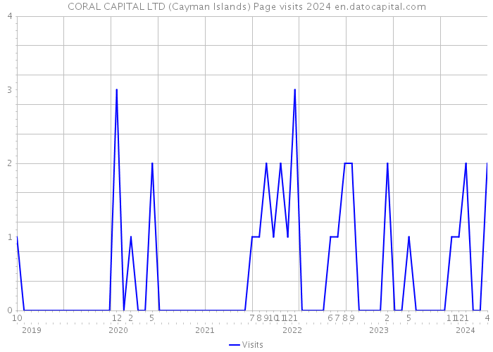 CORAL CAPITAL LTD (Cayman Islands) Page visits 2024 
