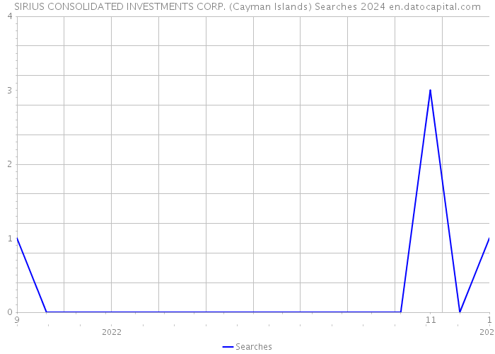 SIRIUS CONSOLIDATED INVESTMENTS CORP. (Cayman Islands) Searches 2024 