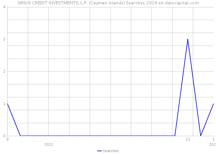 SIRIUS CREDIT INVESTMENTS, L.P. (Cayman Islands) Searches 2024 