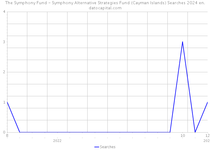 The Symphony Fund - Symphony Alternative Strategies Fund (Cayman Islands) Searches 2024 