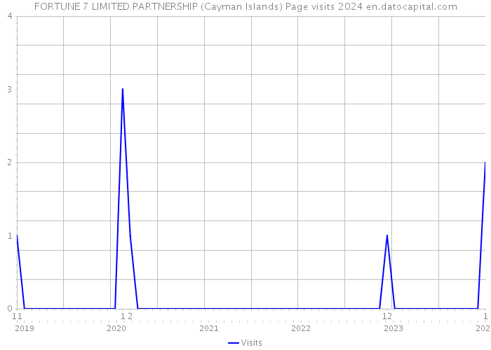 FORTUNE 7 LIMITED PARTNERSHIP (Cayman Islands) Page visits 2024 
